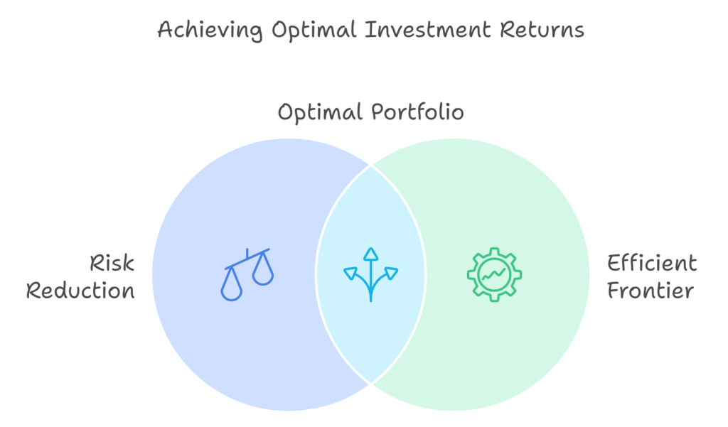 An illustration of Modern Portfolio Theory