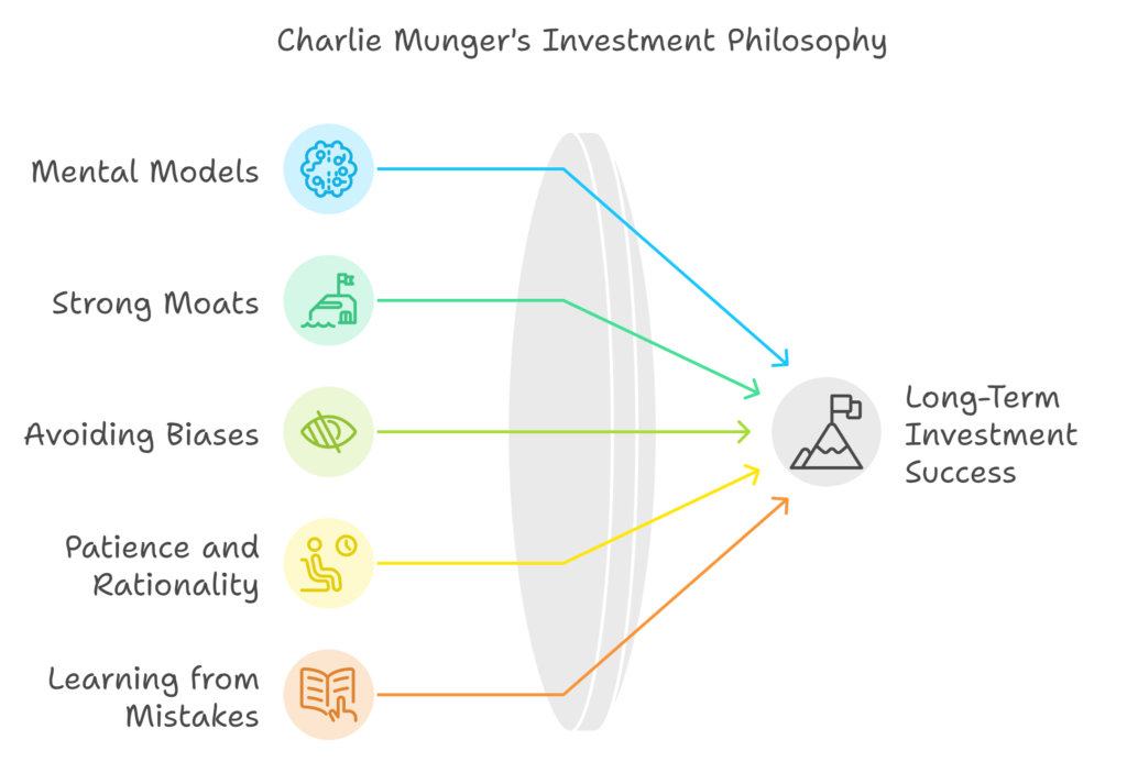 An illustration showing Charlie Munger’s Approach to Long-Term Investing
