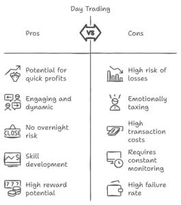 An illustration depicting the Pros and Cons of day trading.