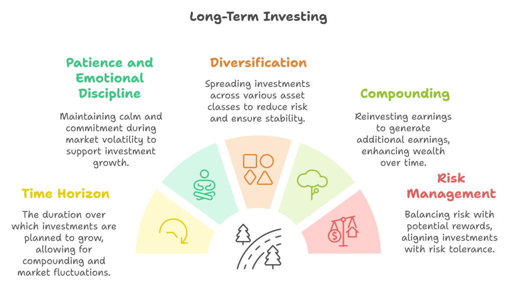 An illustrations showing the components that go into long term investing.