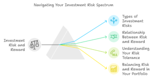 An illustration showing how to navigate risk-reward when investing.