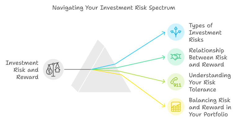 An illustration showing how to navigate risk-reward when investing.