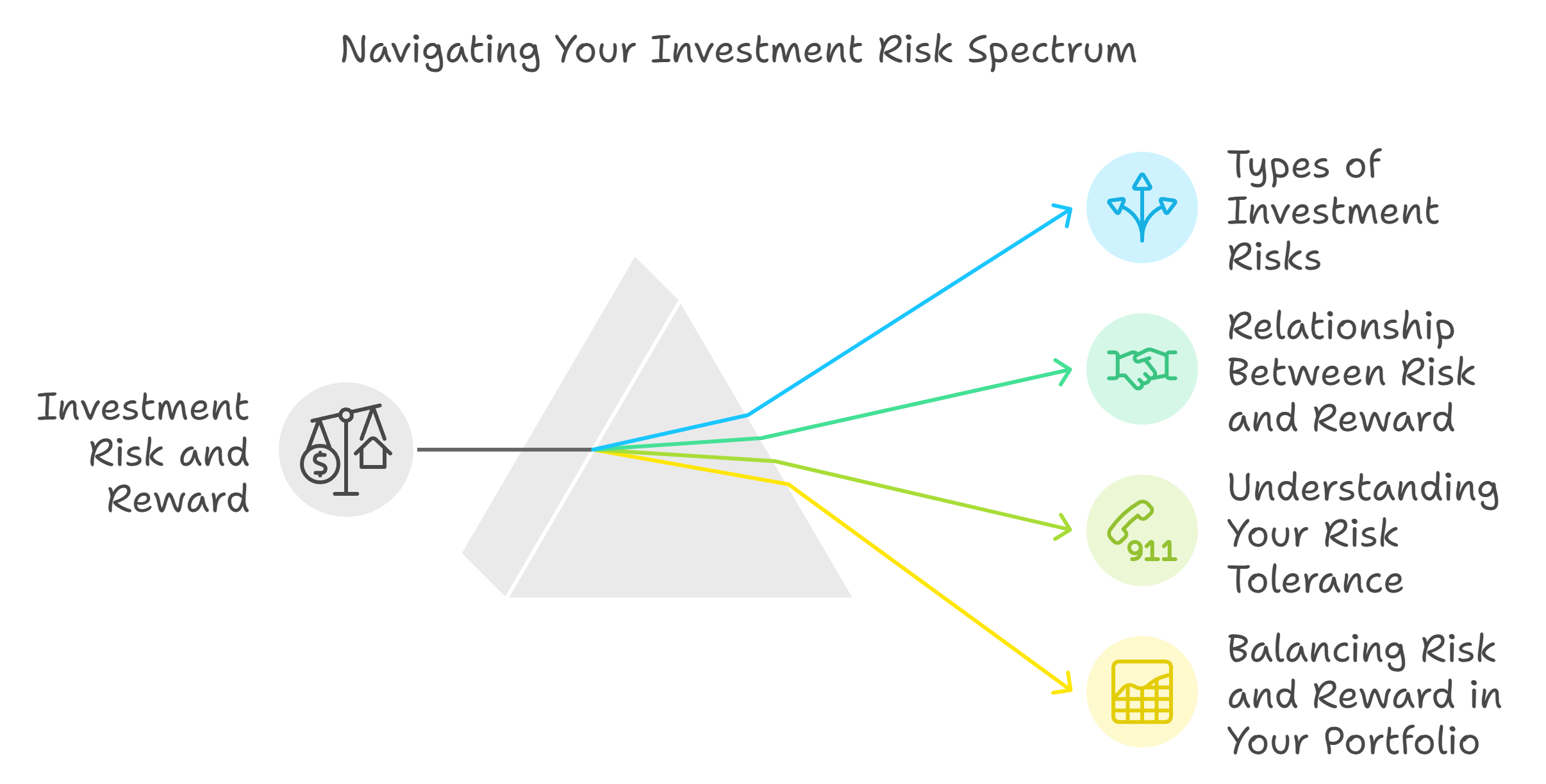 An illustration showing how to navigate risk-reward when investing.