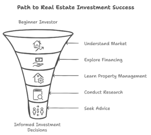 An illustration showing the path to Real Estate investing for beginners.