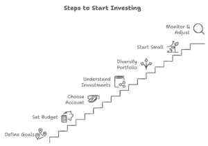 An image that illustrates the steps to go overs when investing.