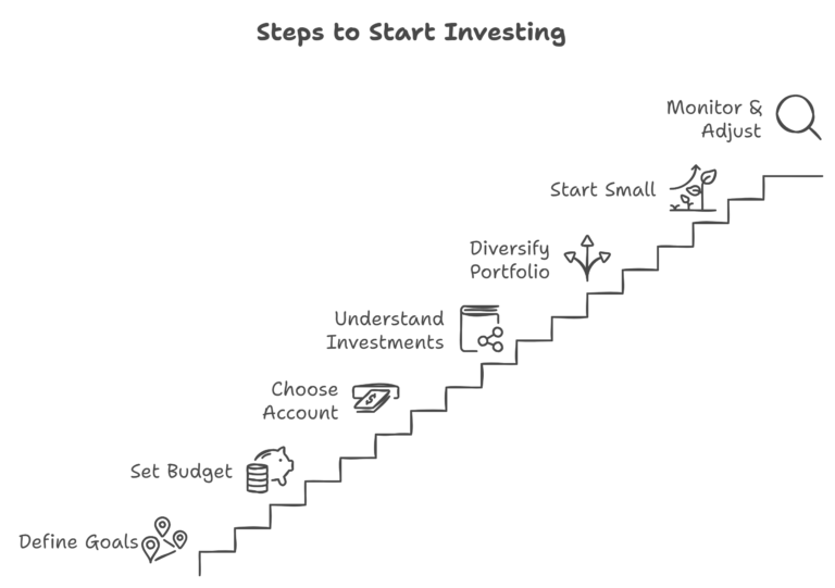 An image that illustrates the steps to go overs when investing.