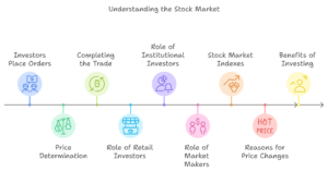 An image illustration the different elements that trigger and effect that functioning of the stock market.