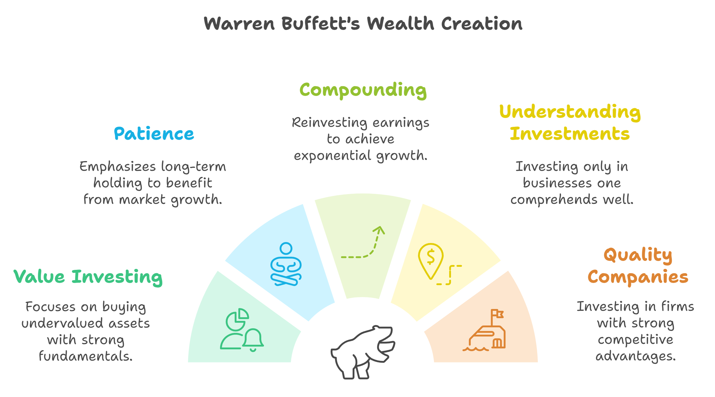 Warren Buffets wealth creation advice